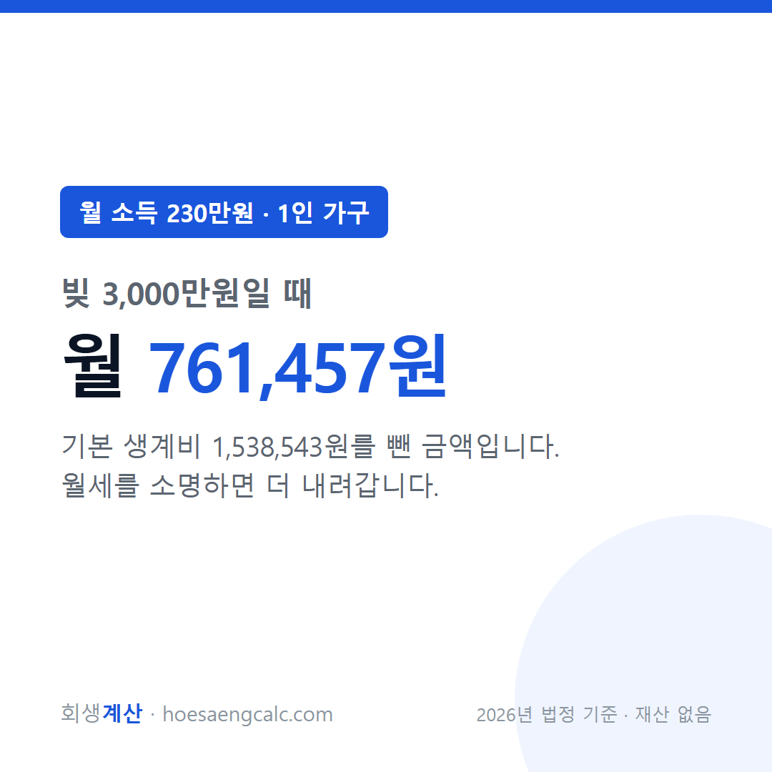 월 소득 230만원 빚 3000만원 개인회생 월 변제금 — 1인 가구 기준