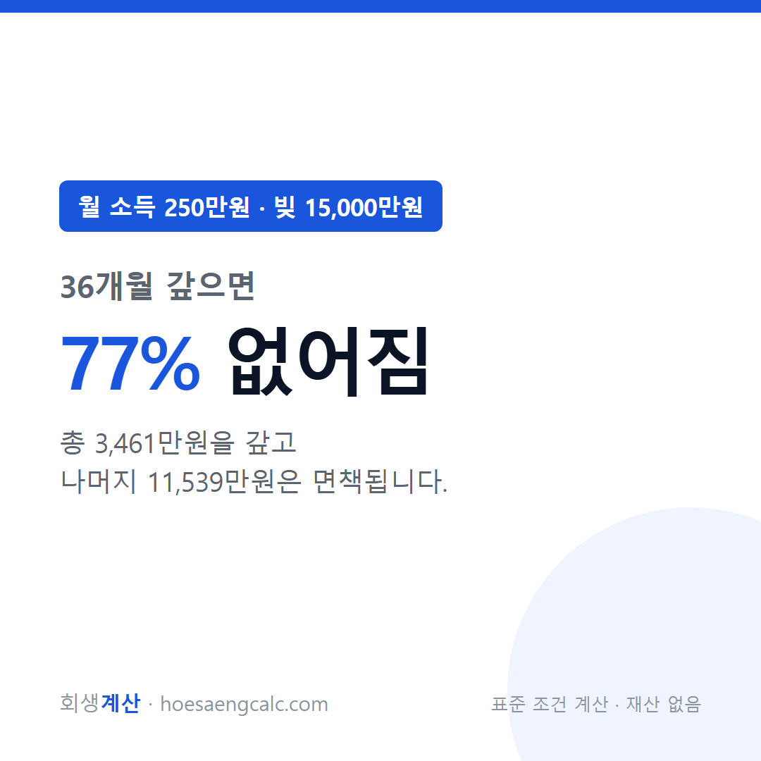 월 소득 250만원 빚 15000만원 개인회생 탕감률 — 표준 조건 계산