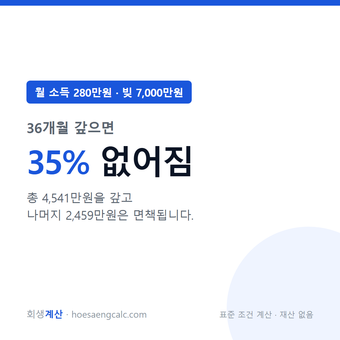 월 소득 280만원 빚 7000만원 개인회생 탕감률 — 표준 조건 계산