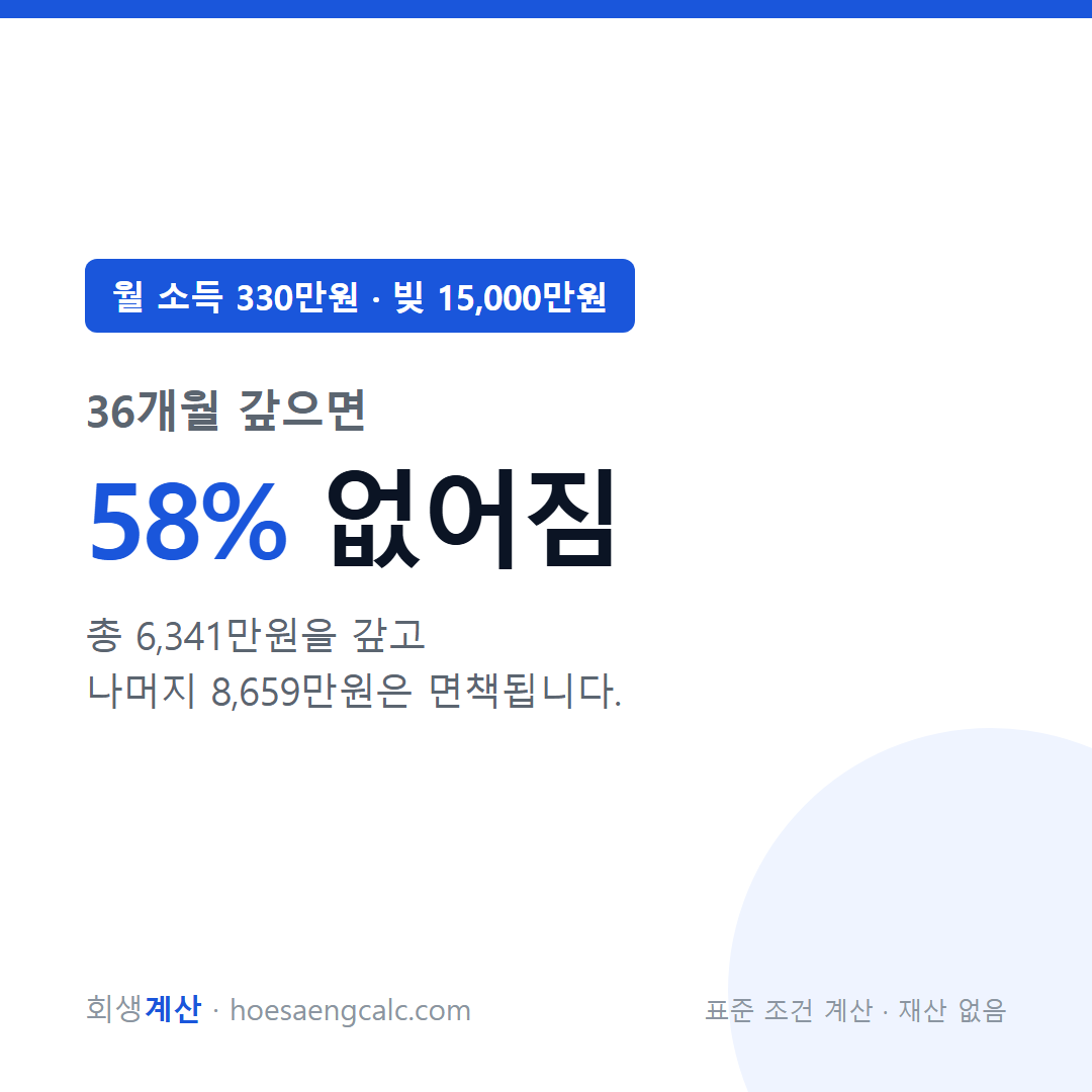 월 소득 330만원 빚 15000만원 개인회생 탕감률 — 표준 조건 계산