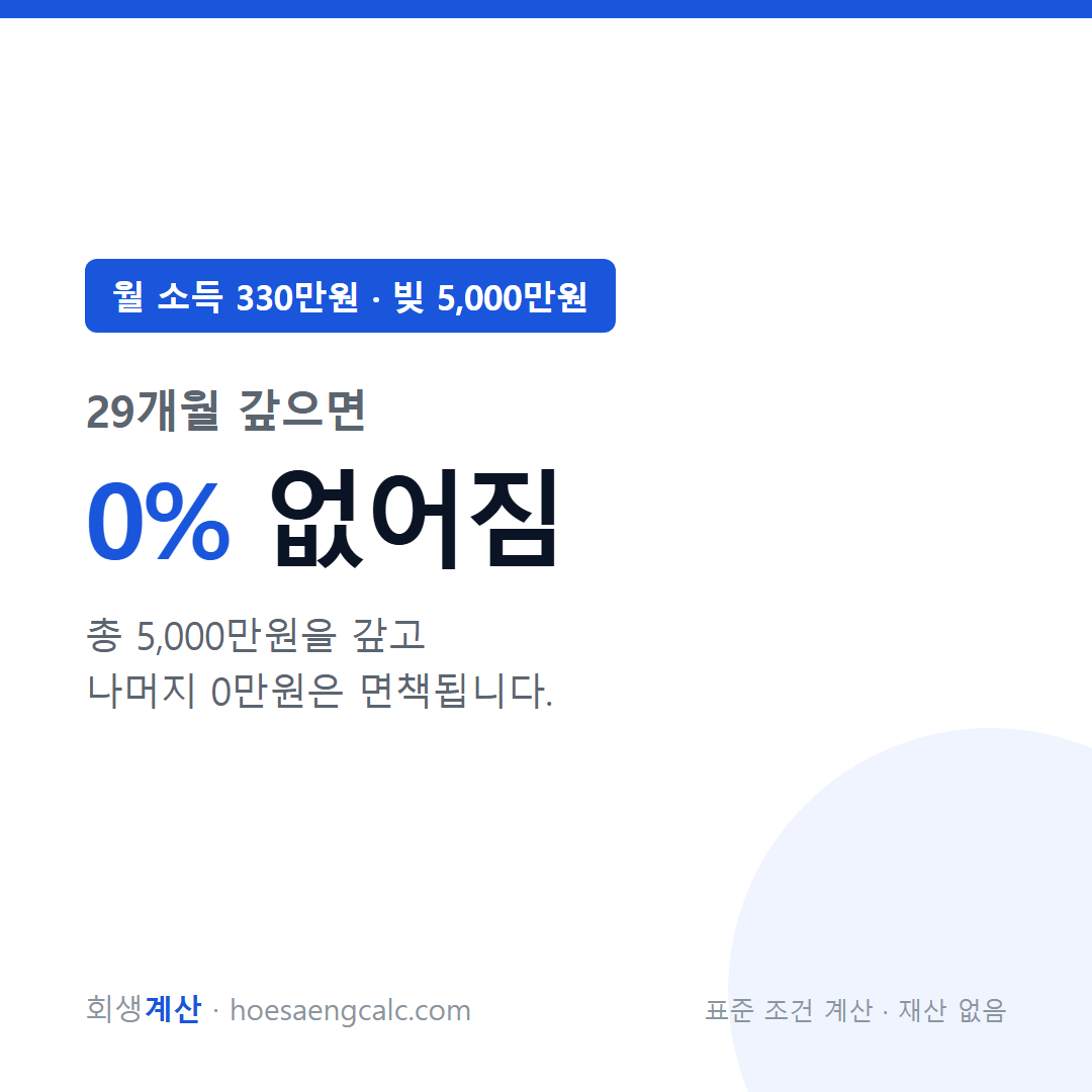 월 소득 330만원 빚 5000만원 개인회생 탕감률 — 표준 조건 계산