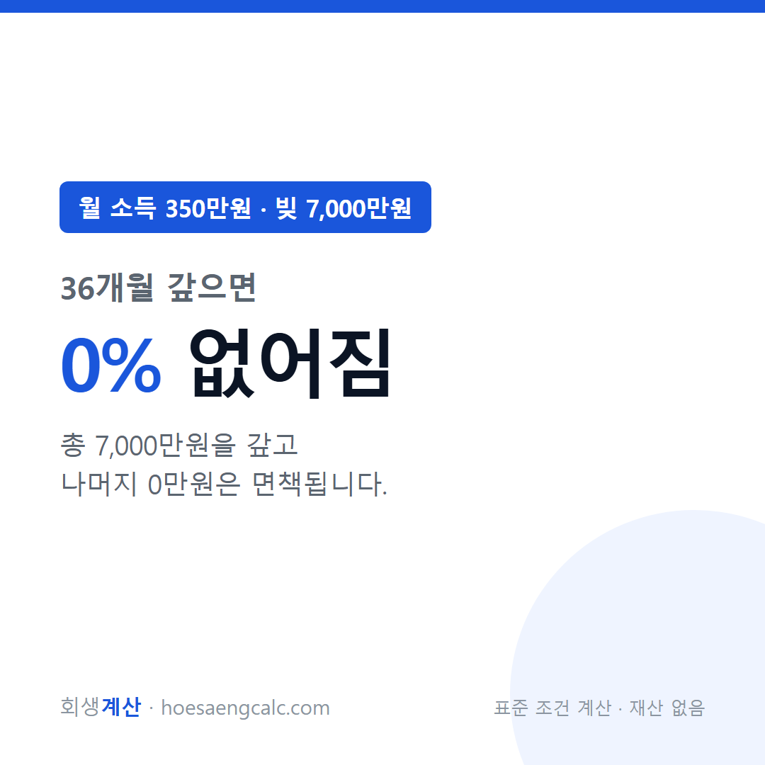 월 소득 350만원 빚 7000만원 개인회생 탕감률 — 표준 조건 계산