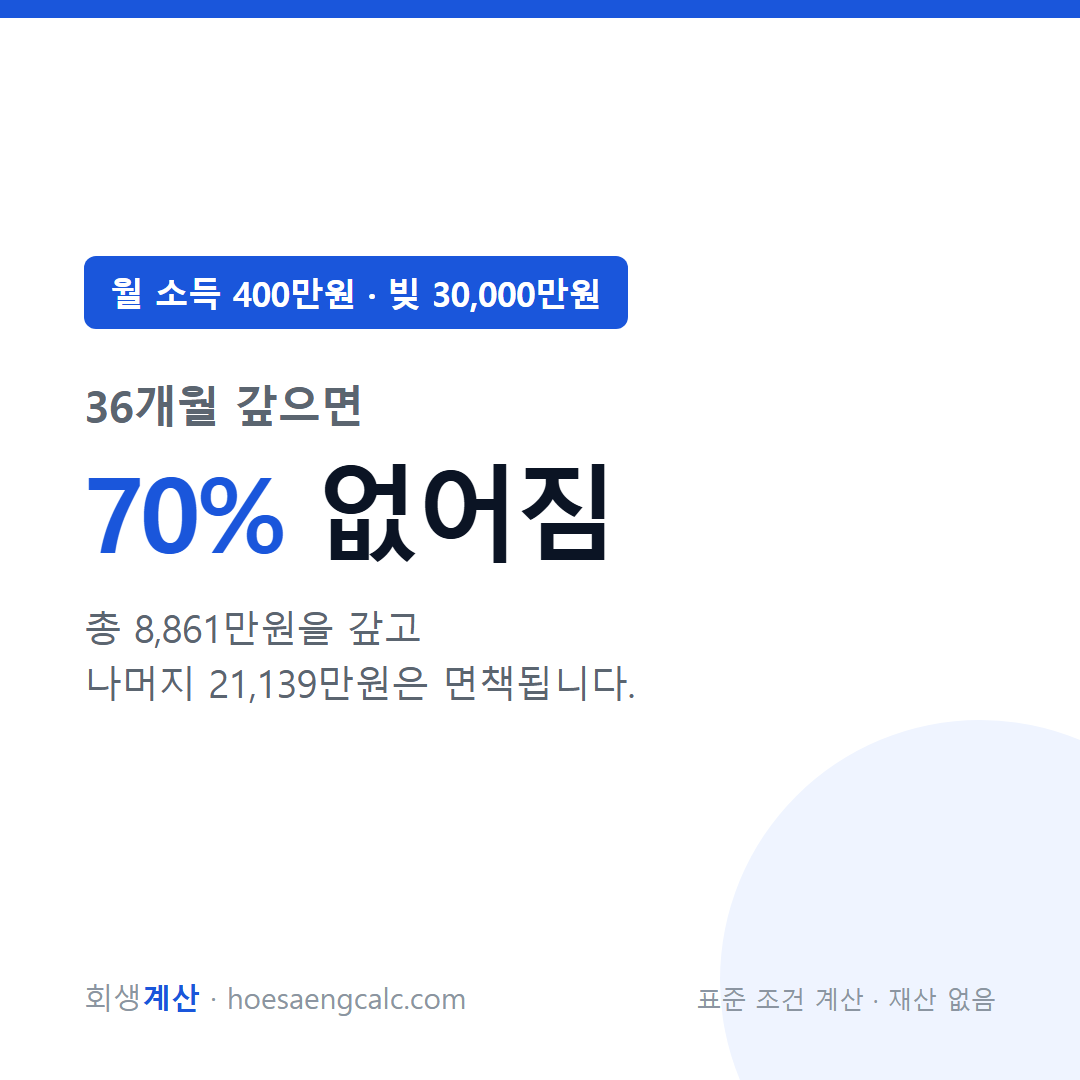 월 소득 400만원 빚 30000만원 개인회생 탕감률 — 표준 조건 계산