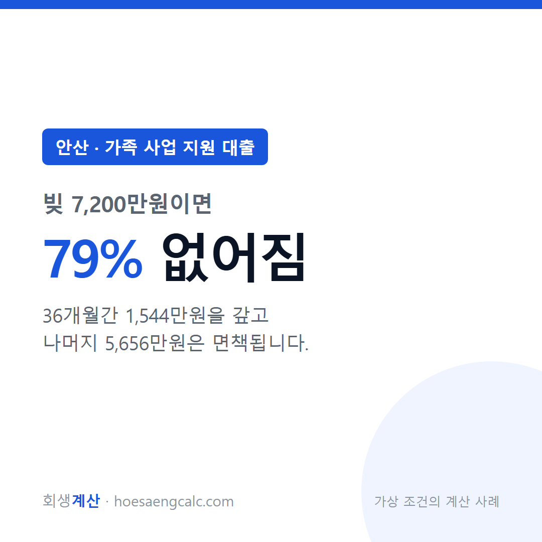 안산 가족 사업 지원 대출 사례 탕감률 79% — 채무 7,200만원 기준 계산