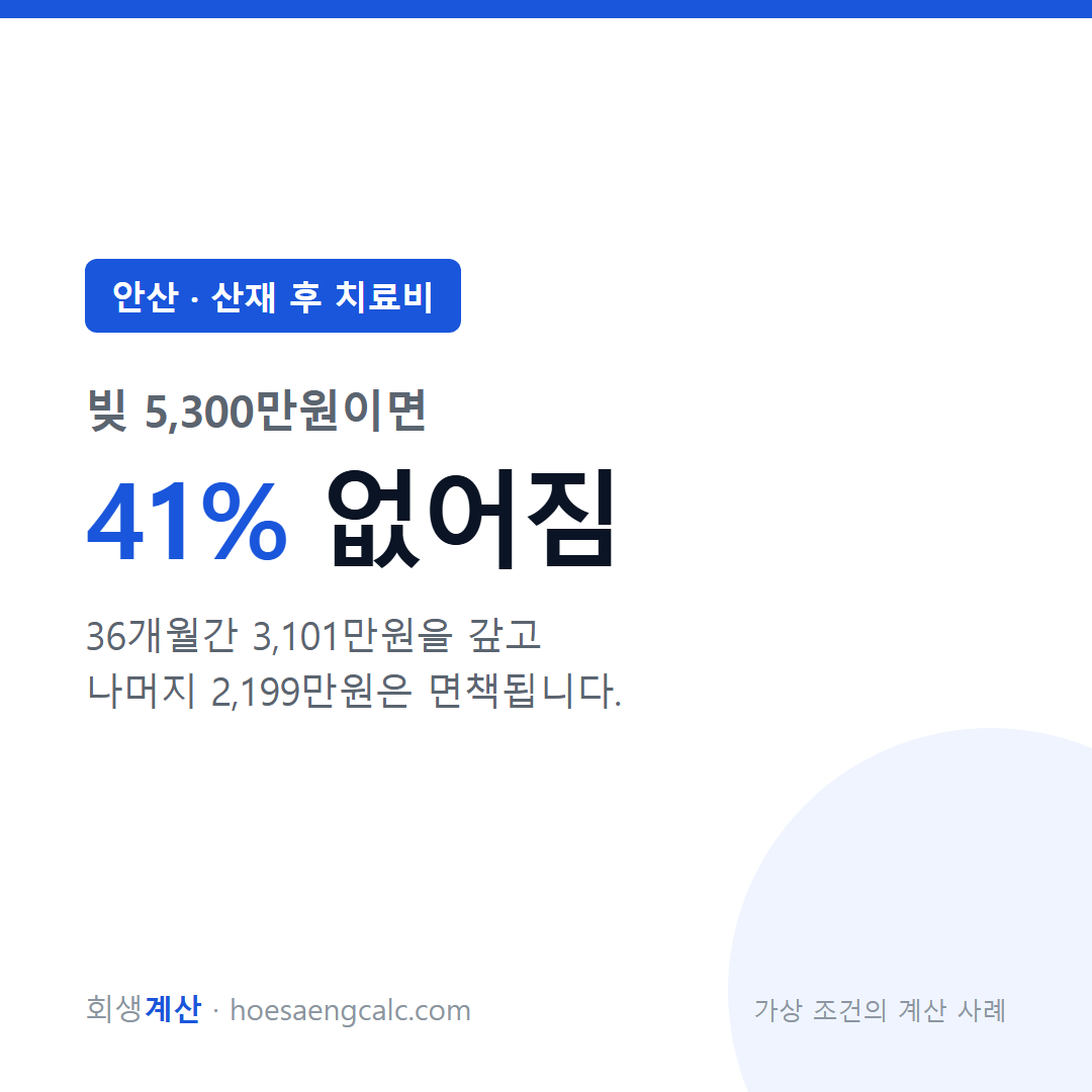 안산 산재 후 치료비 사례 탕감률 41% — 채무 5,300만원 기준 계산