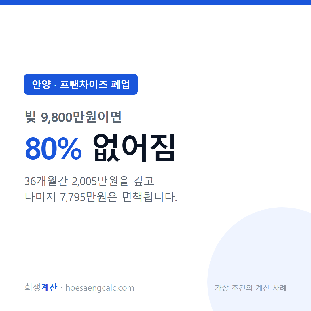 안양 프랜차이즈 폐업 사례 탕감률 80% — 채무 9,800만원 기준 계산