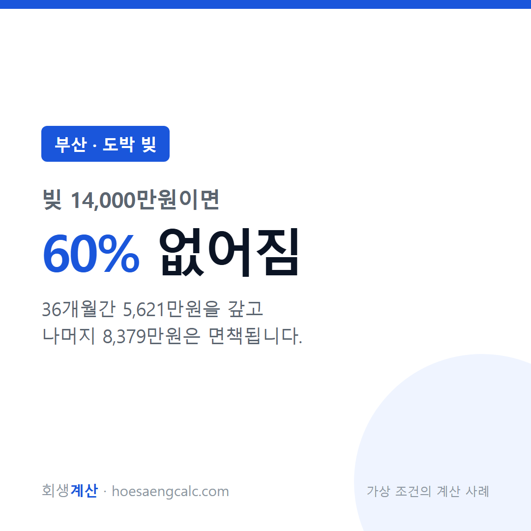 부산 도박 빚 사례 탕감률 60% — 채무 1억 4,000만원 기준 계산