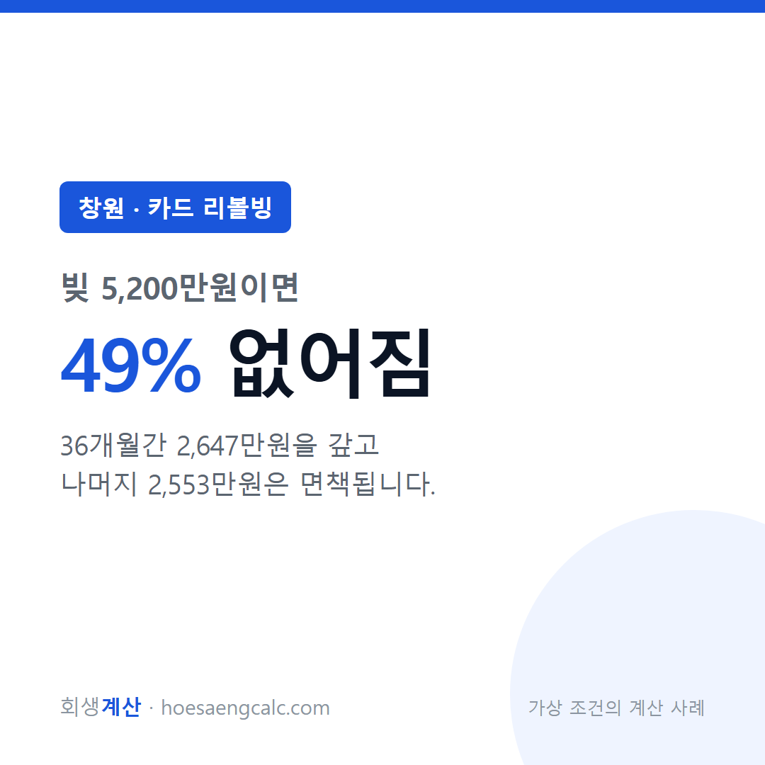 창원 카드 리볼빙 사례 탕감률 49% — 채무 5,200만원 기준 계산