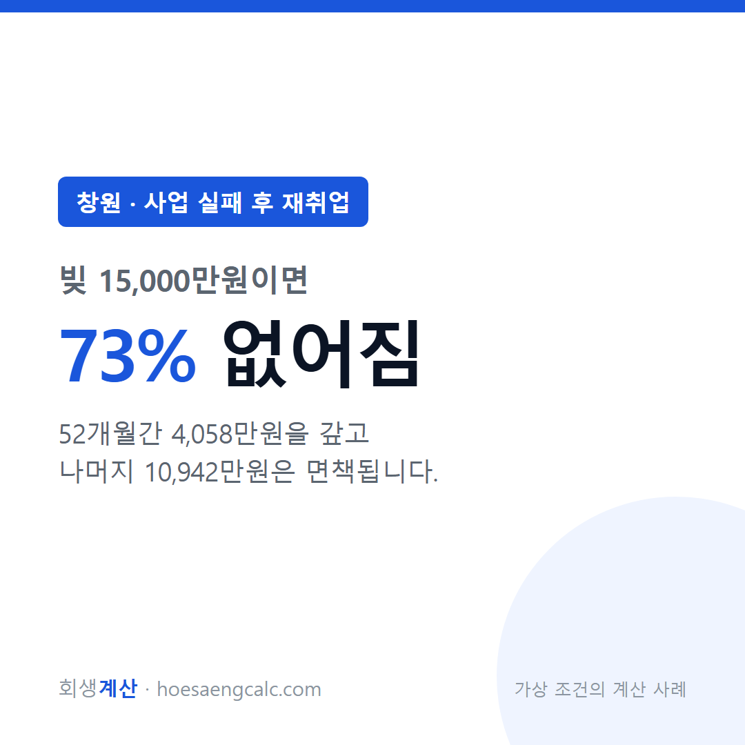창원 사업 실패 후 재취업 사례 탕감률 73% — 채무 1억 5,000만원 기준 계산
