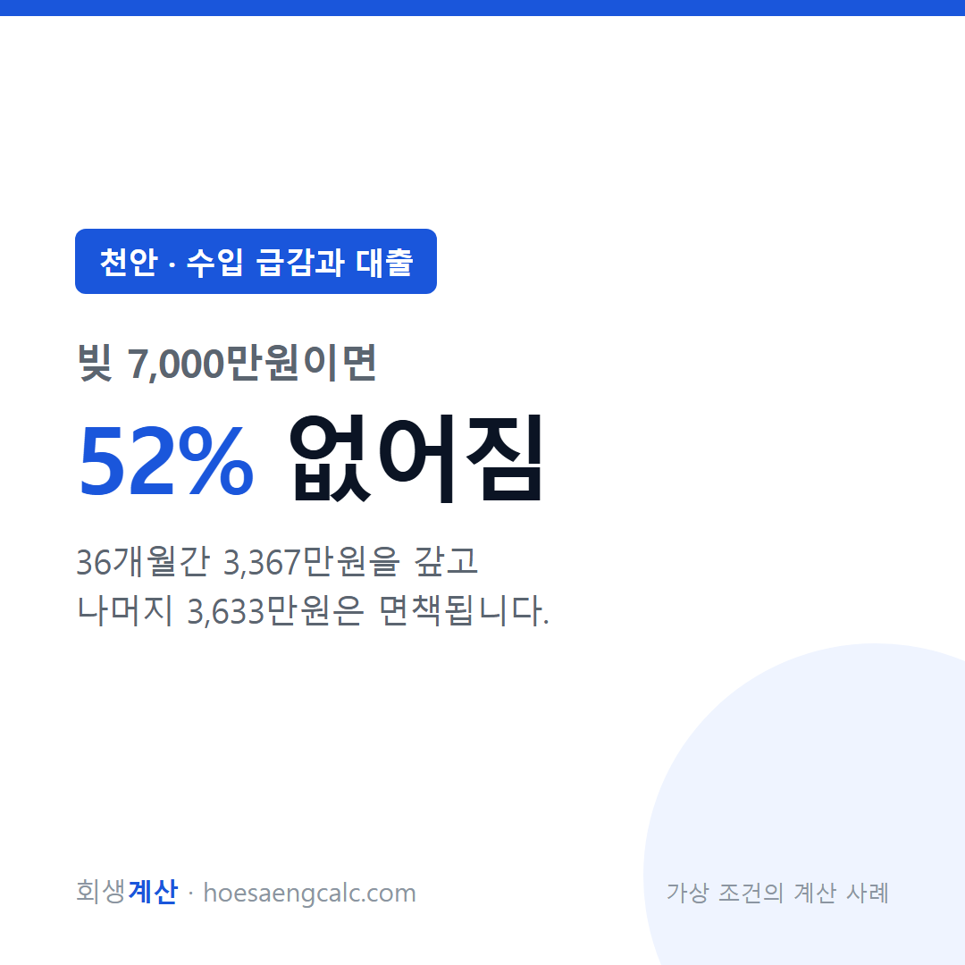 천안 수입 급감과 대출 사례 탕감률 52% — 채무 7,000만원 기준 계산