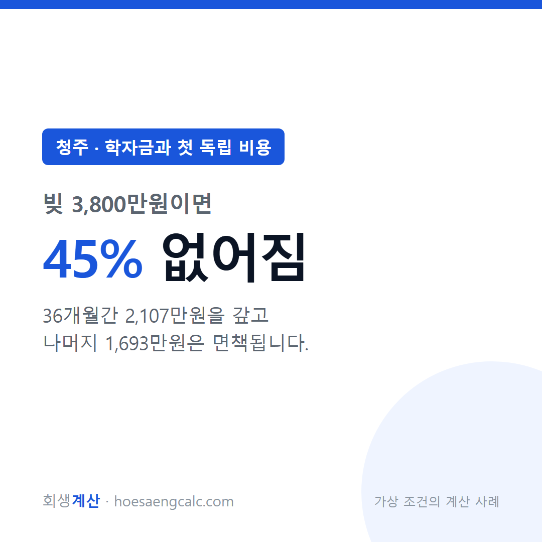 청주 학자금과 첫 독립 비용 사례 탕감률 45% — 채무 3,800만원 기준 계산