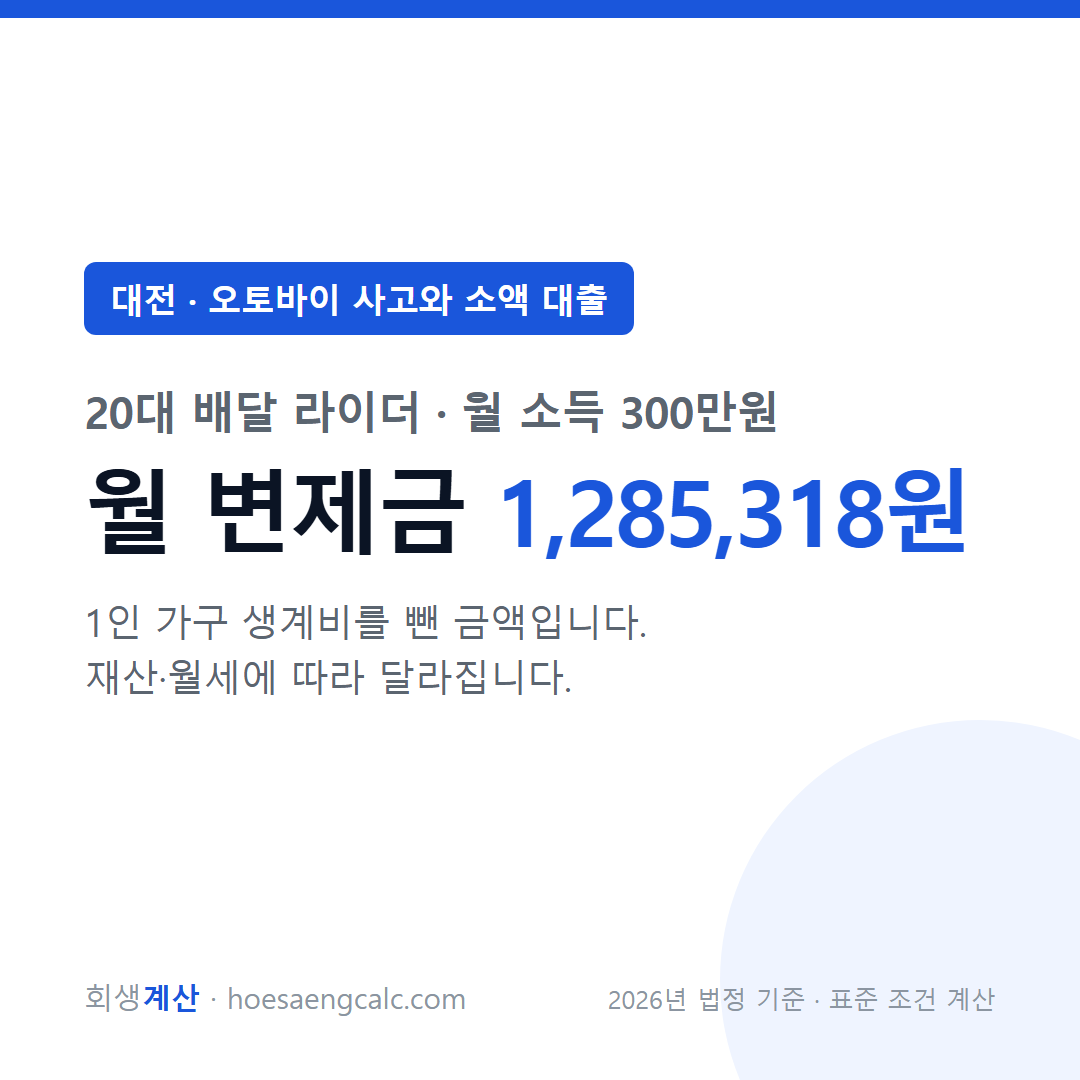 대전 오토바이 사고와 소액 대출 사례 월 변제금 — 20대 배달 라이더 월 소득 300만원 기준