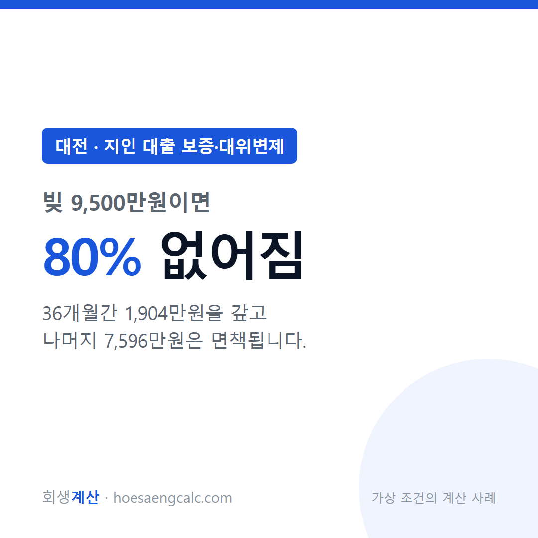 대전 지인 대출 보증·대위변제 사례 탕감률 80% — 채무 9,500만원 기준 계산