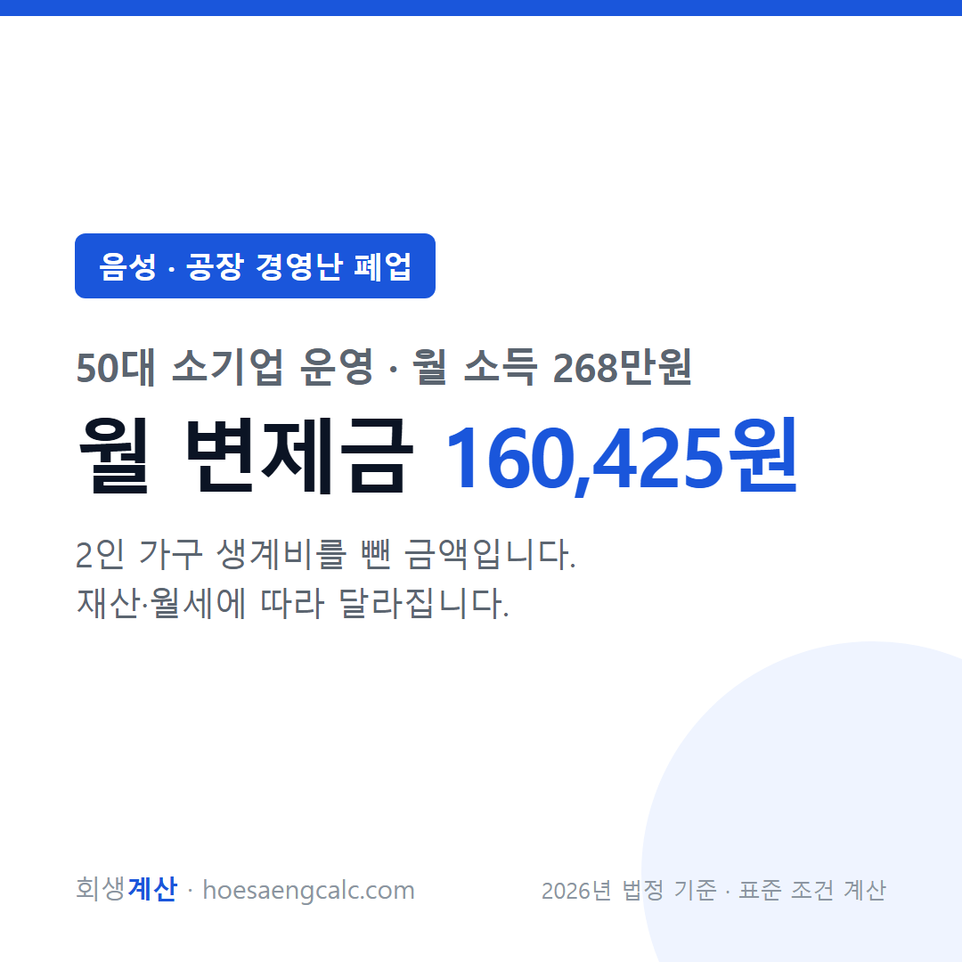 음성 공장 경영난 폐업 사례 월 변제금 — 50대 소기업 운영 월 소득 268만원 기준