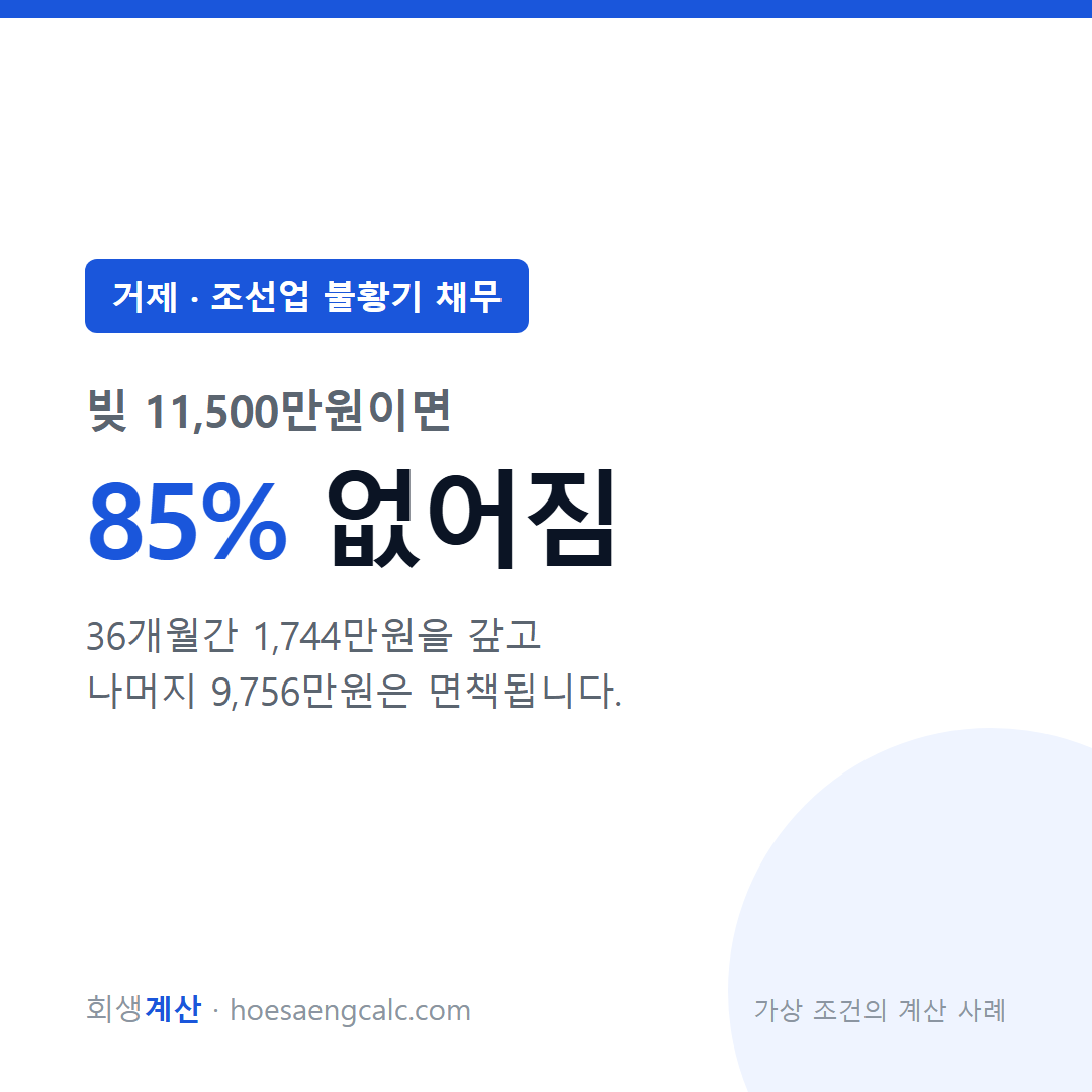 거제 조선업 불황기 채무 사례 탕감률 85% — 채무 1억 1,500만원 기준 계산