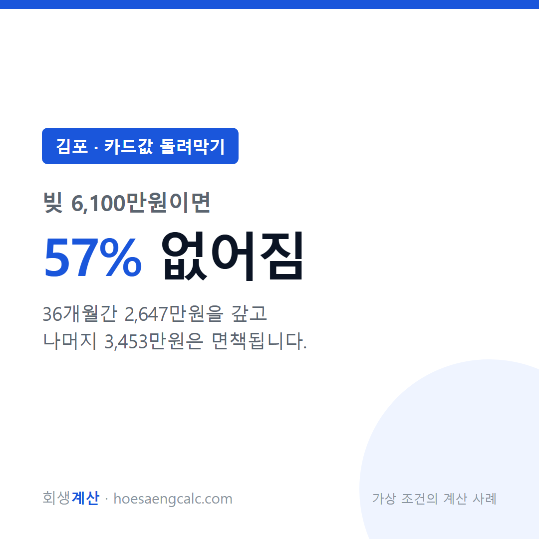 김포 카드값 돌려막기 사례 탕감률 57% — 채무 6,100만원 기준 계산