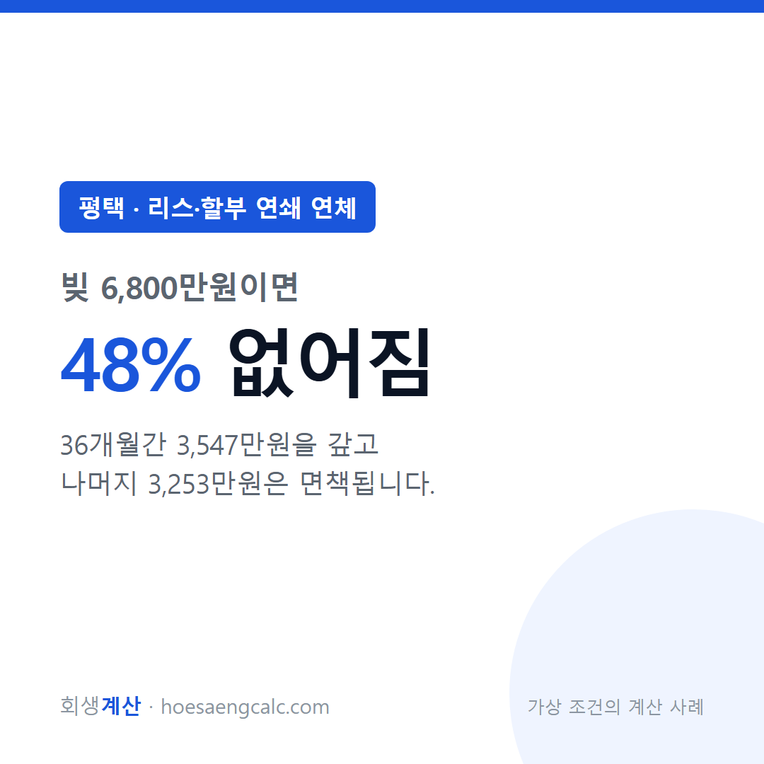평택 리스·할부 연쇄 연체 사례 탕감률 48% — 채무 6,800만원 기준 계산