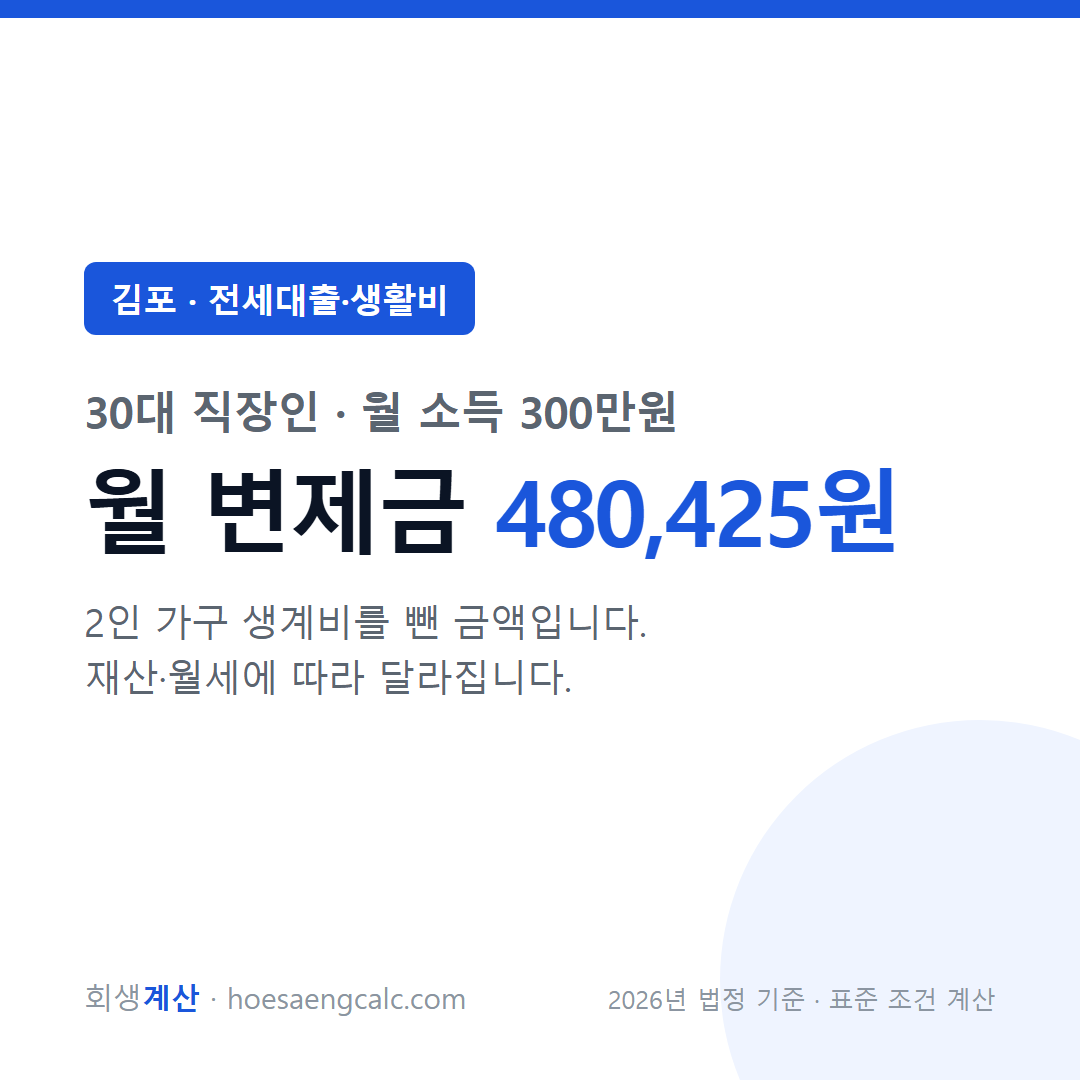 김포 전세대출·생활비 사례 월 변제금 — 30대 직장인 월 소득 300만원 기준
