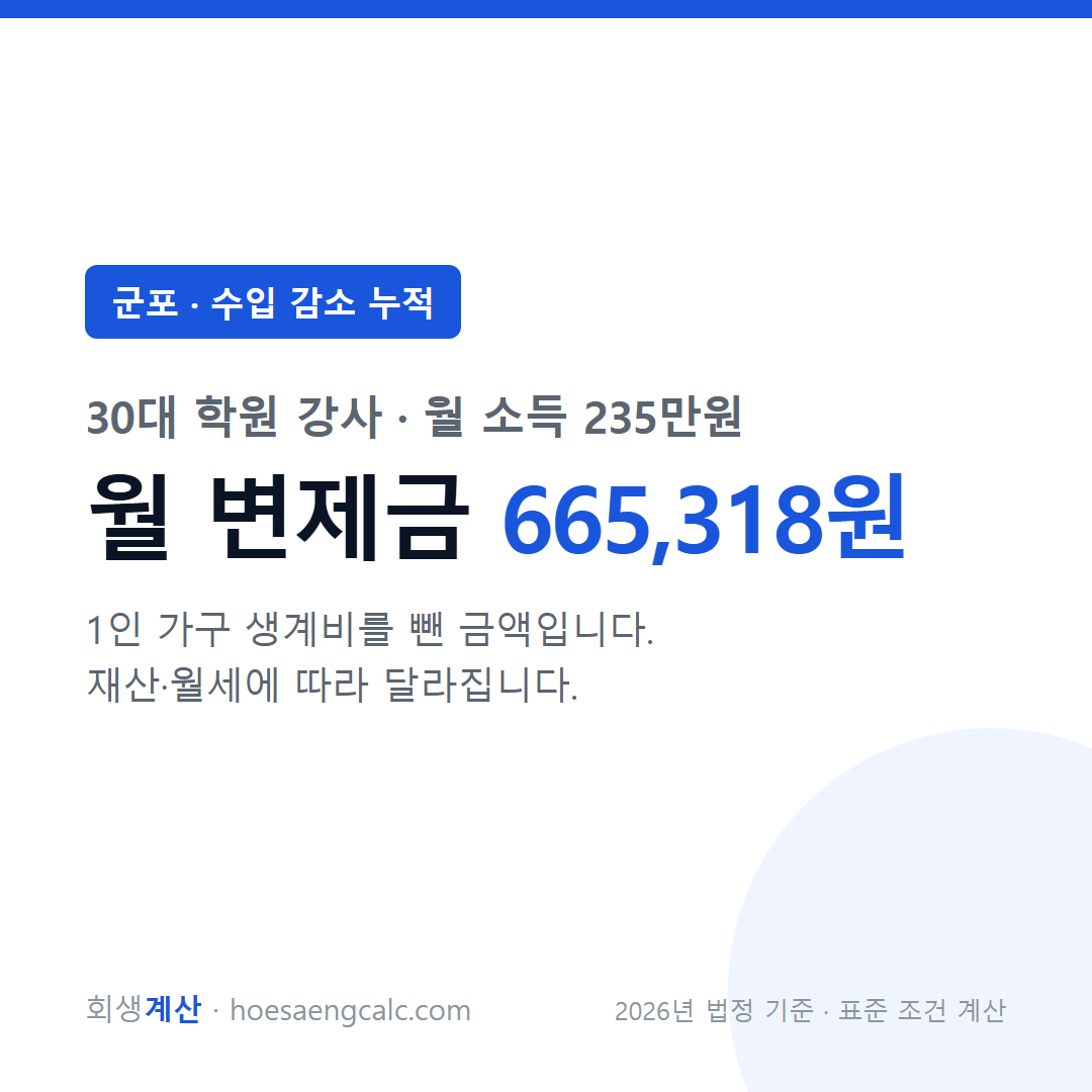 군포 수입 감소 누적 사례 월 변제금 — 30대 학원 강사 월 소득 235만원 기준