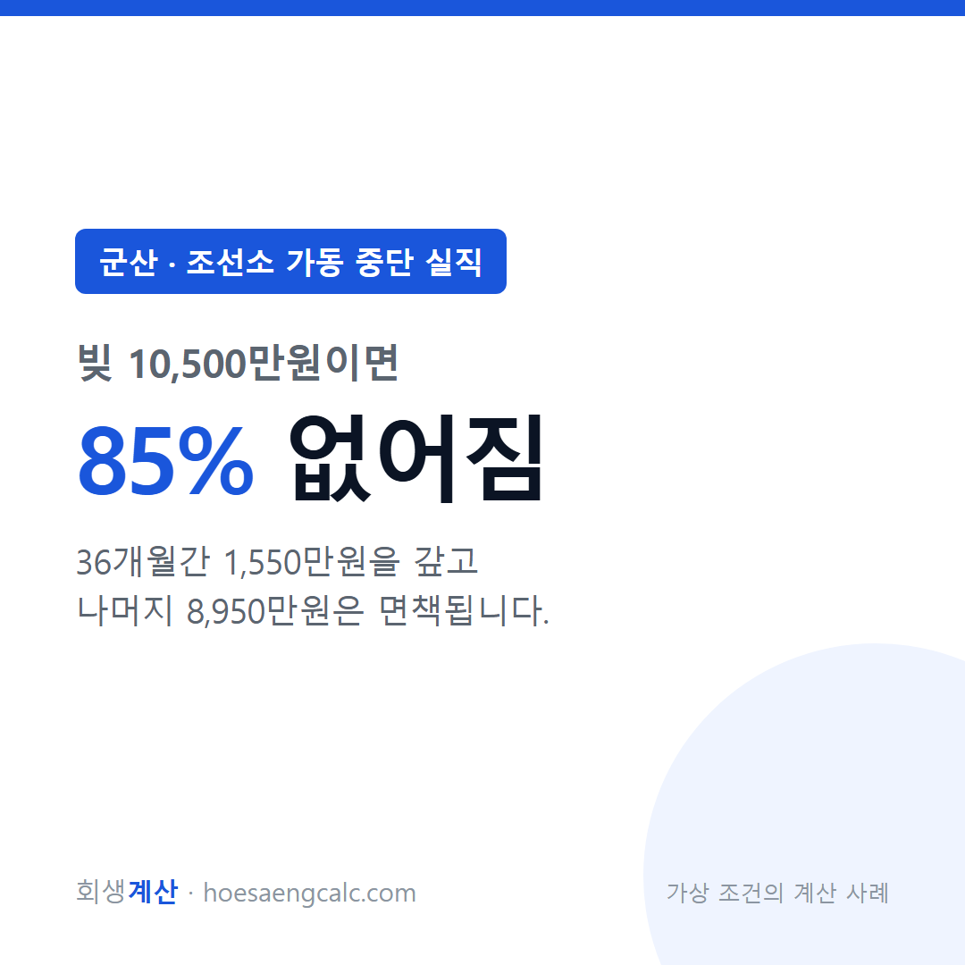 군산 조선소 가동 중단 실직 사례 탕감률 85% — 채무 1억 500만원 기준 계산