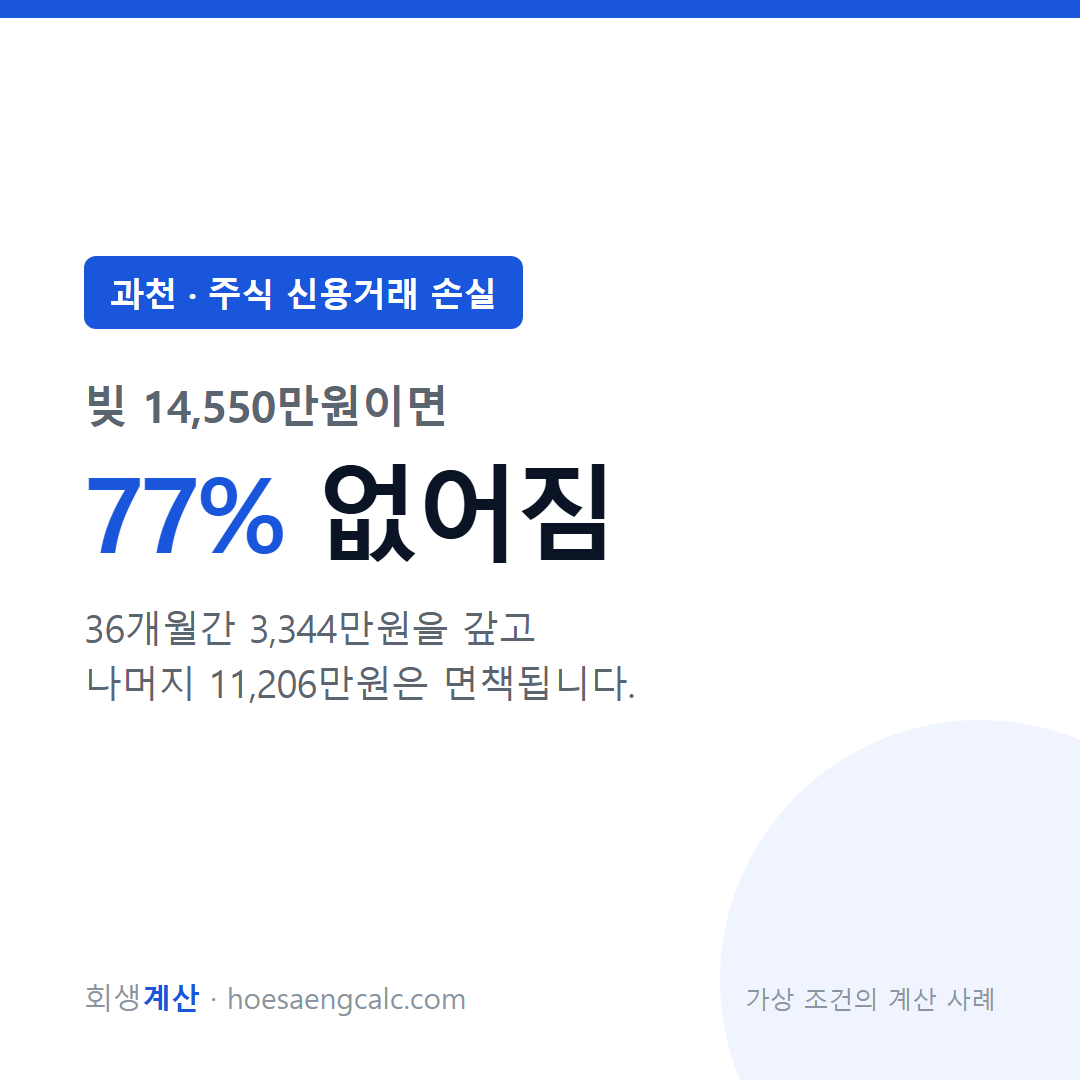 과천 주식 신용거래 손실 사례 탕감률 77% — 채무 1억 4,550만원 기준 계산