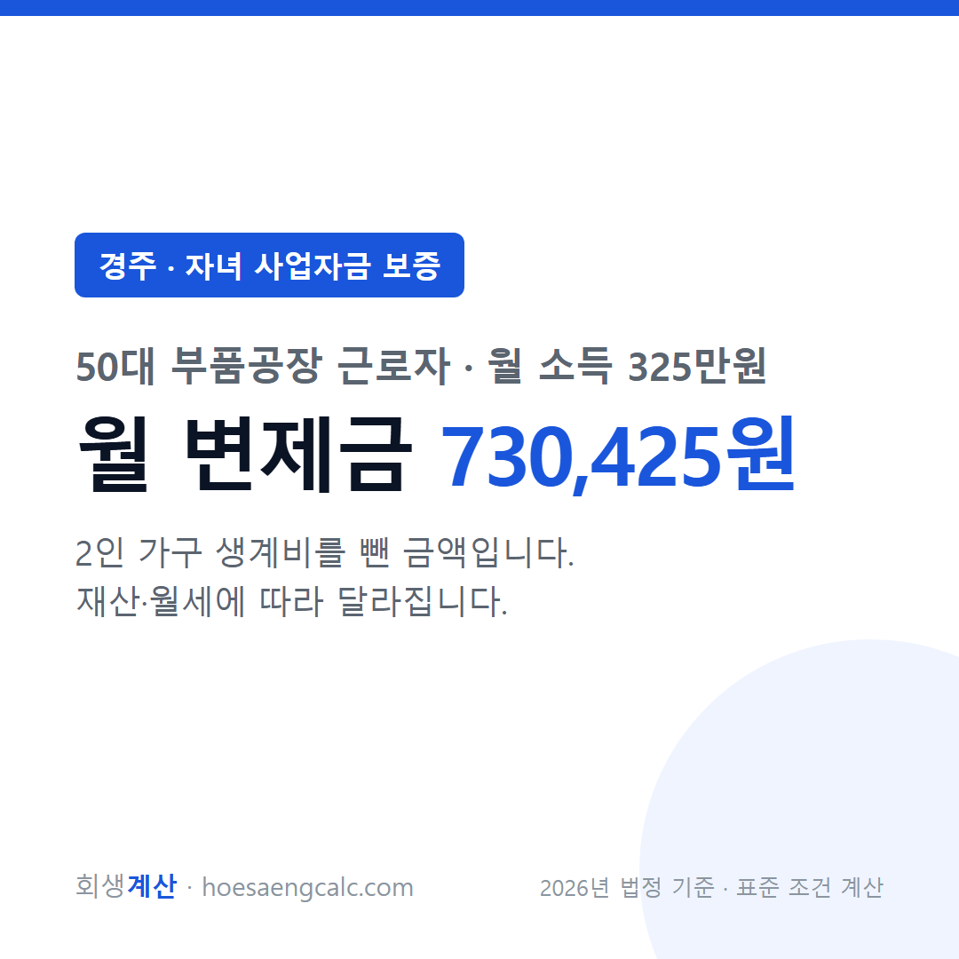 경주 자녀 사업자금 보증 사례 월 변제금 — 50대 부품공장 근로자 월 소득 325만원 기준