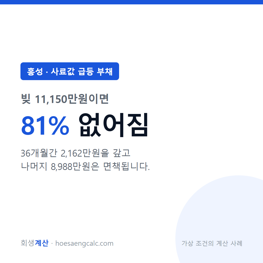 홍성 사료값 급등 부채 사례 탕감률 81% — 채무 1억 1,150만원 기준 계산