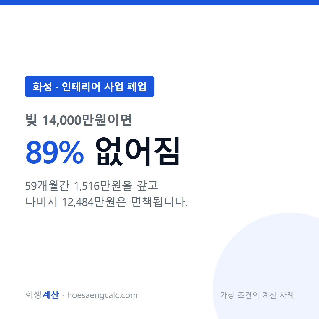 화성 인테리어 사업 폐업 사례 탕감률 89% — 채무 1억 4,000만원 기준 계산