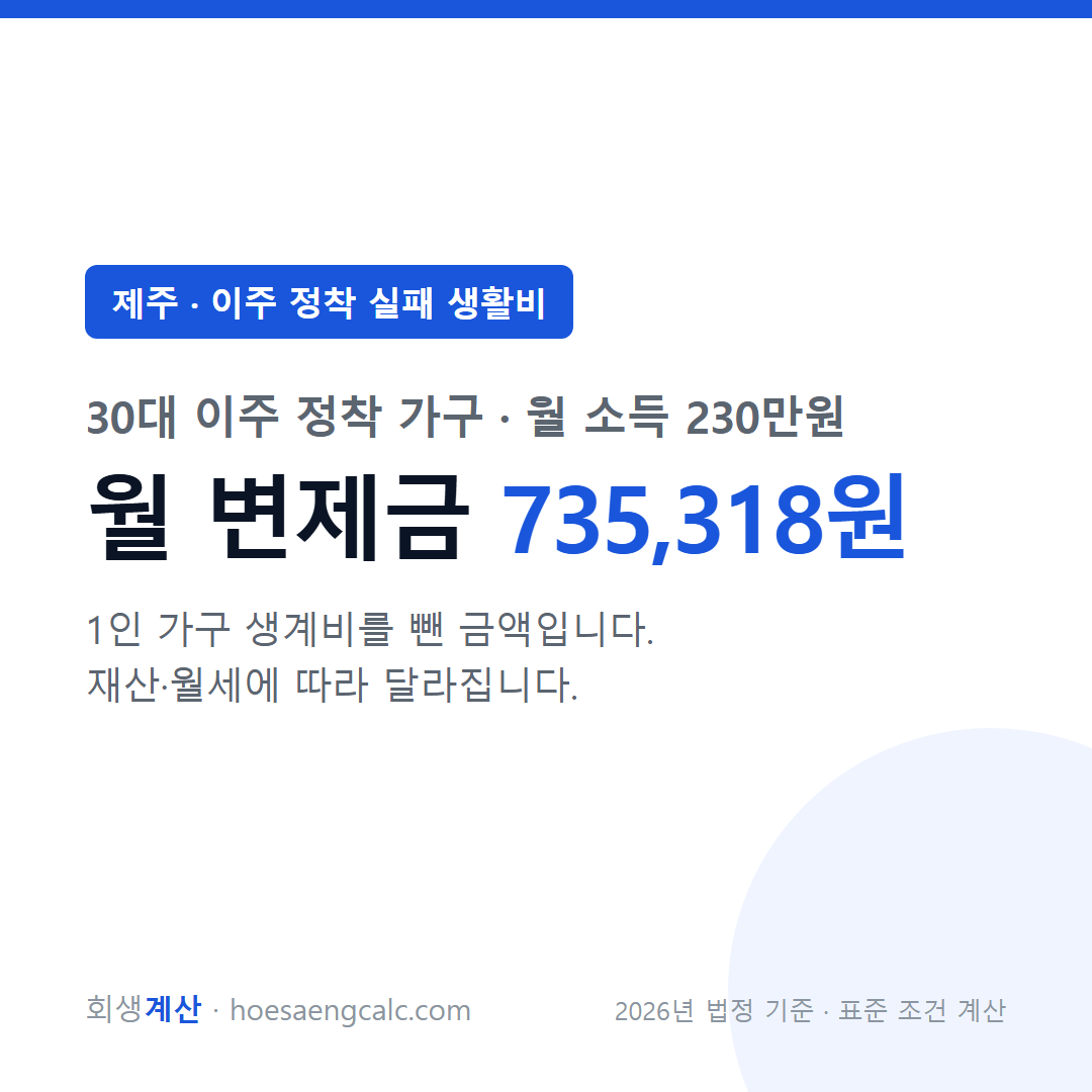 제주 이주 정착 실패 생활비 사례 월 변제금 — 30대 이주 정착 가구 월 소득 230만원 기준
