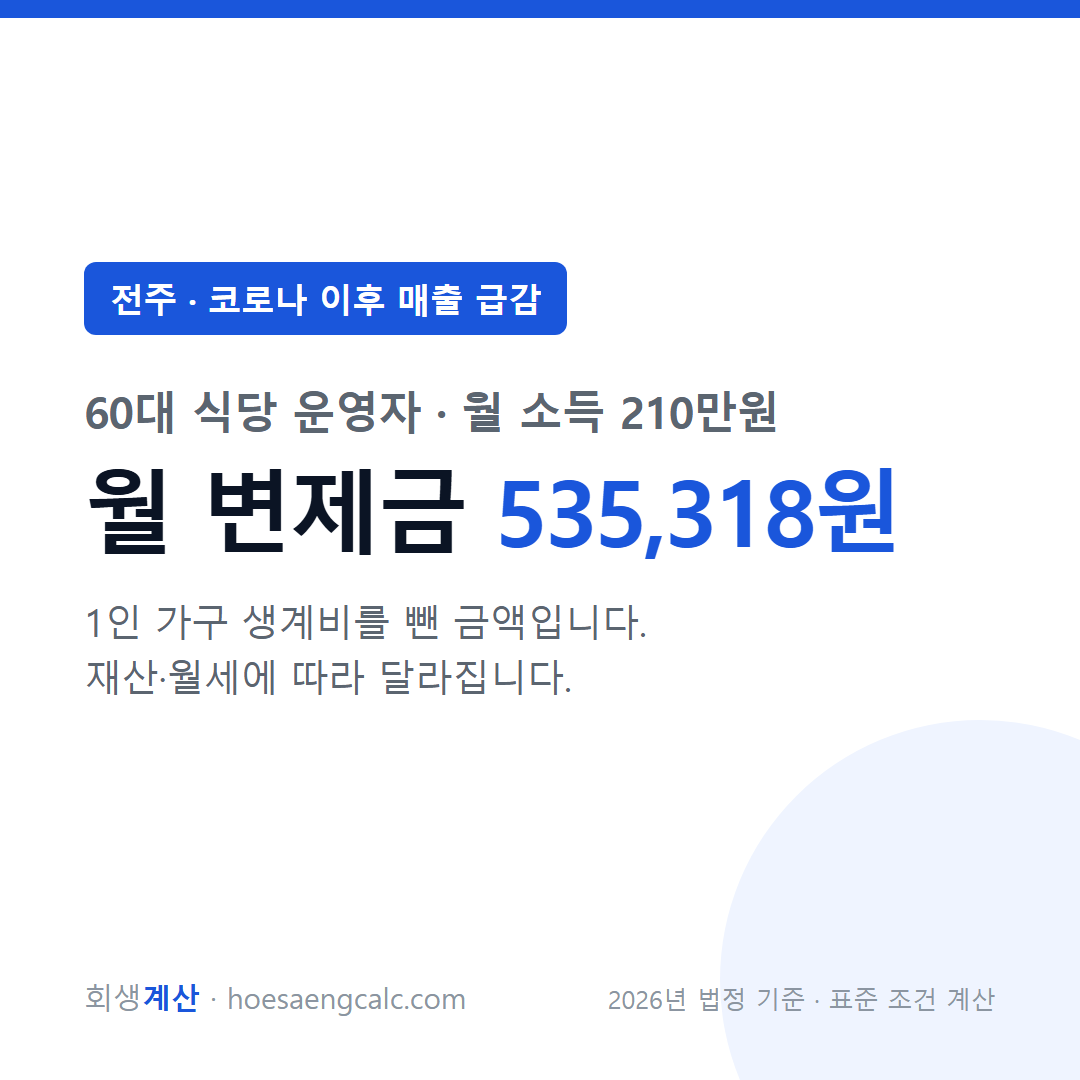 전주 코로나 이후 매출 급감 사례 월 변제금 — 60대 식당 운영자 월 소득 210만원 기준