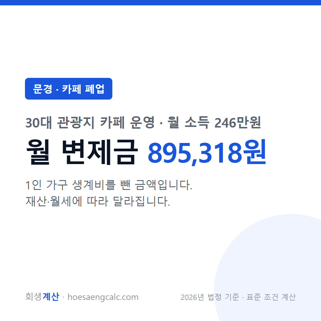 문경 카페 폐업 사례 월 변제금 — 30대 관광지 카페 운영 월 소득 246만원 기준