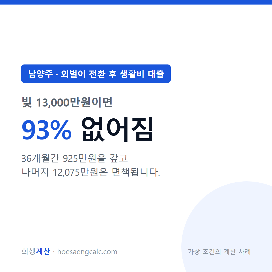 남양주 외벌이 전환 후 생활비 대출 사례 탕감률 93% — 채무 1억 3,000만원 기준 계산