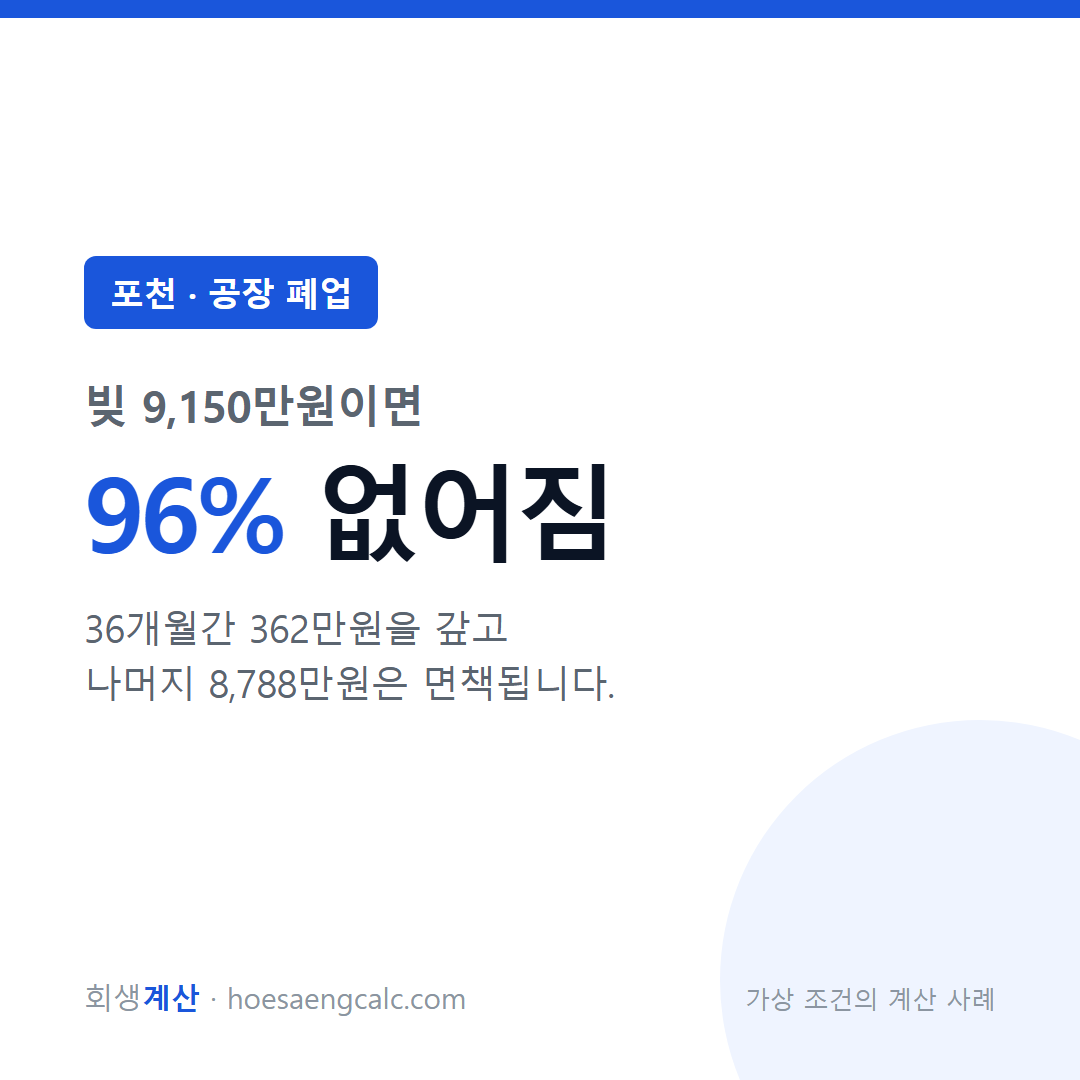 포천 공장 폐업 사례 탕감률 96% — 채무 9,150만원 기준 계산