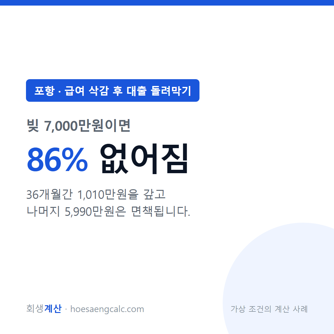 포항 급여 삭감 후 대출 돌려막기 사례 탕감률 86% — 채무 7,000만원 기준 계산