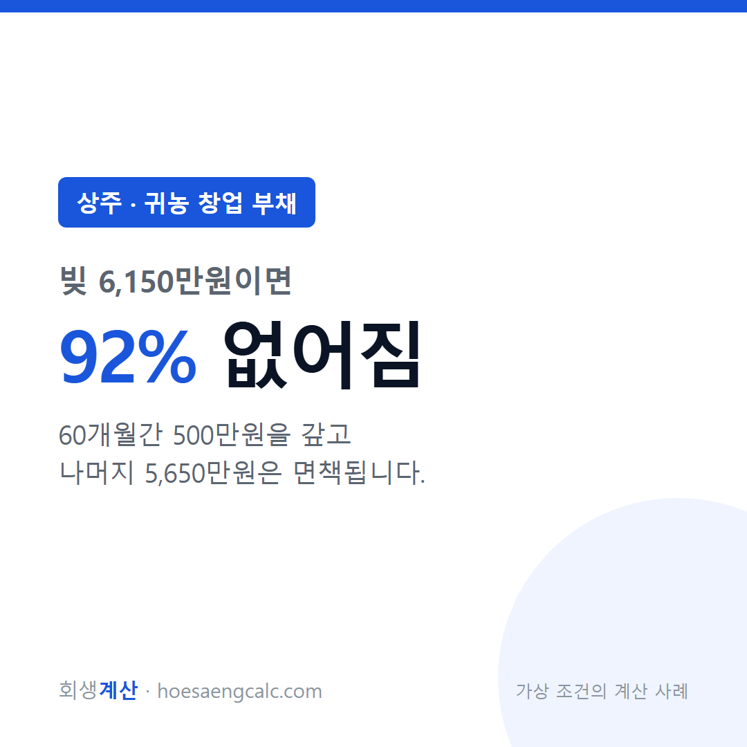 상주 귀농 창업 부채 사례 탕감률 92% — 채무 6,150만원 기준 계산