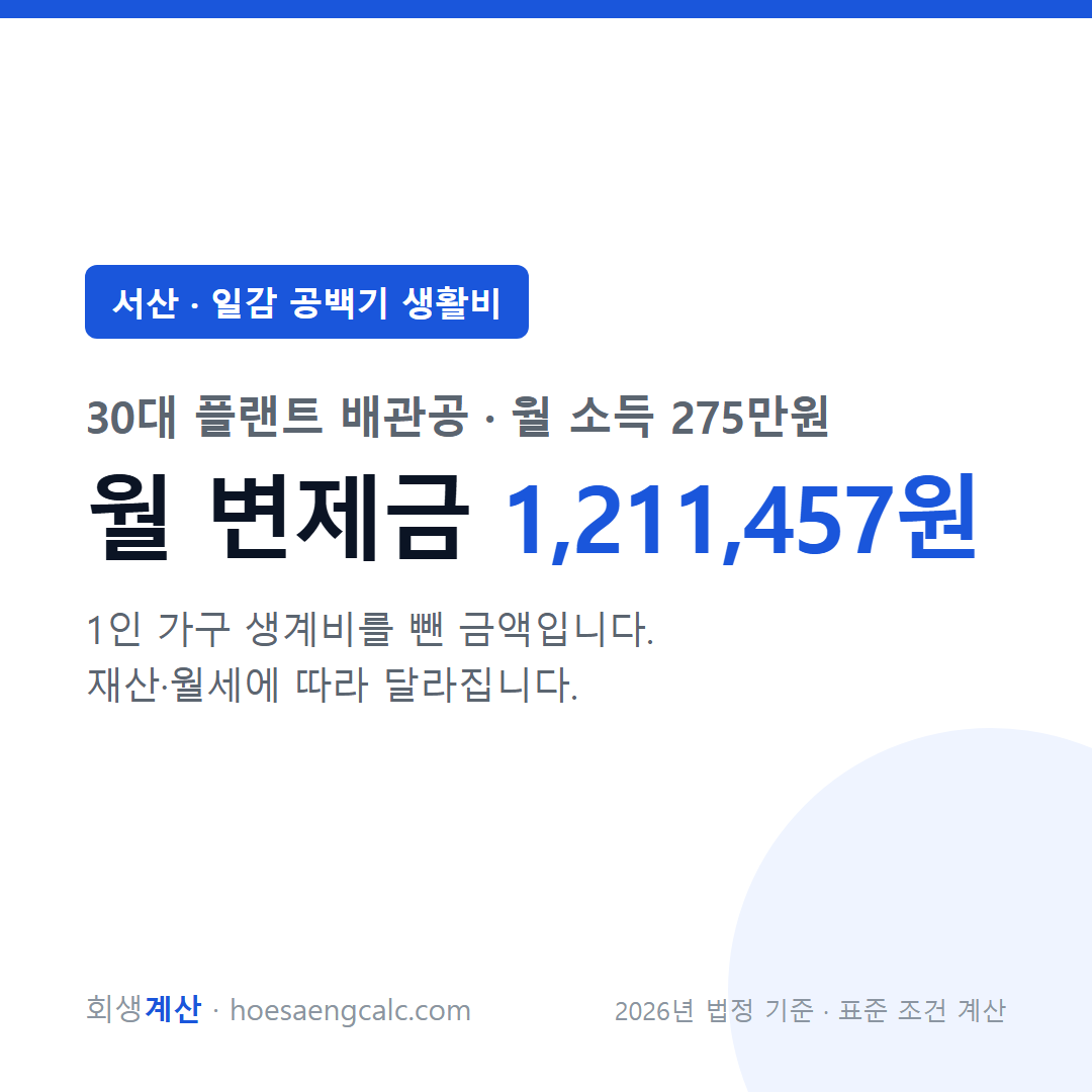 서산 일감 공백기 생활비 사례 월 변제금 — 30대 플랜트 배관공 월 소득 275만원 기준