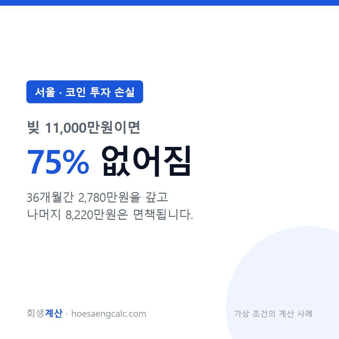 서울 코인 투자 손실 사례 탕감률 75% — 채무 1억 1,000만원 기준 계산