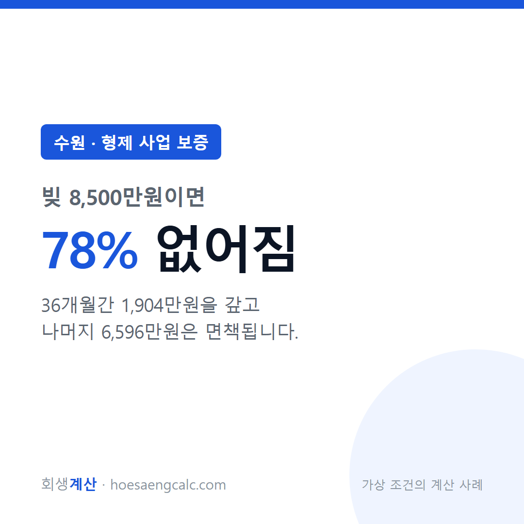 수원 형제 사업 보증 사례 탕감률 78% — 채무 8,500만원 기준 계산