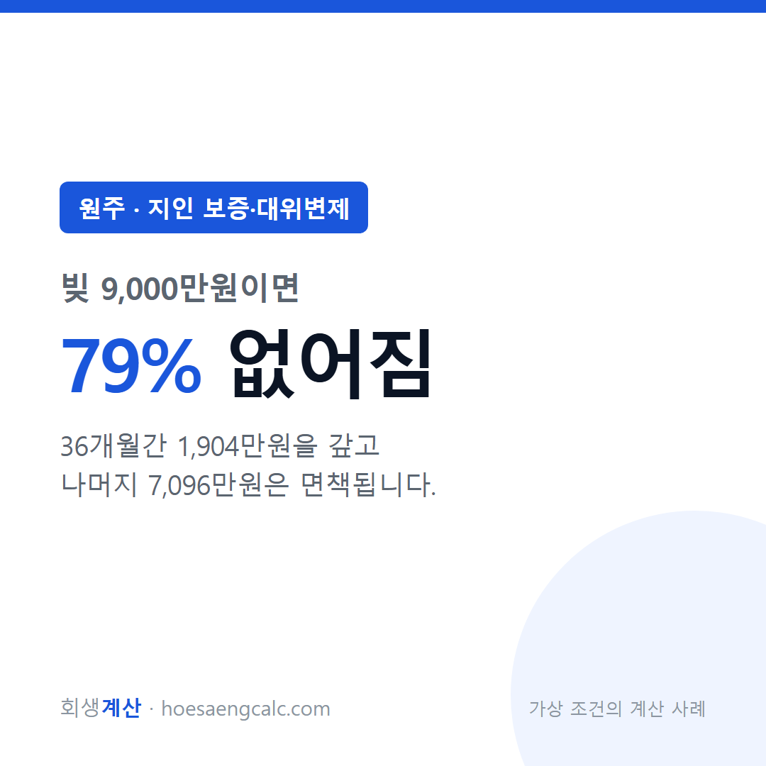 원주 지인 보증·대위변제 사례 탕감률 79% — 채무 9,000만원 기준 계산