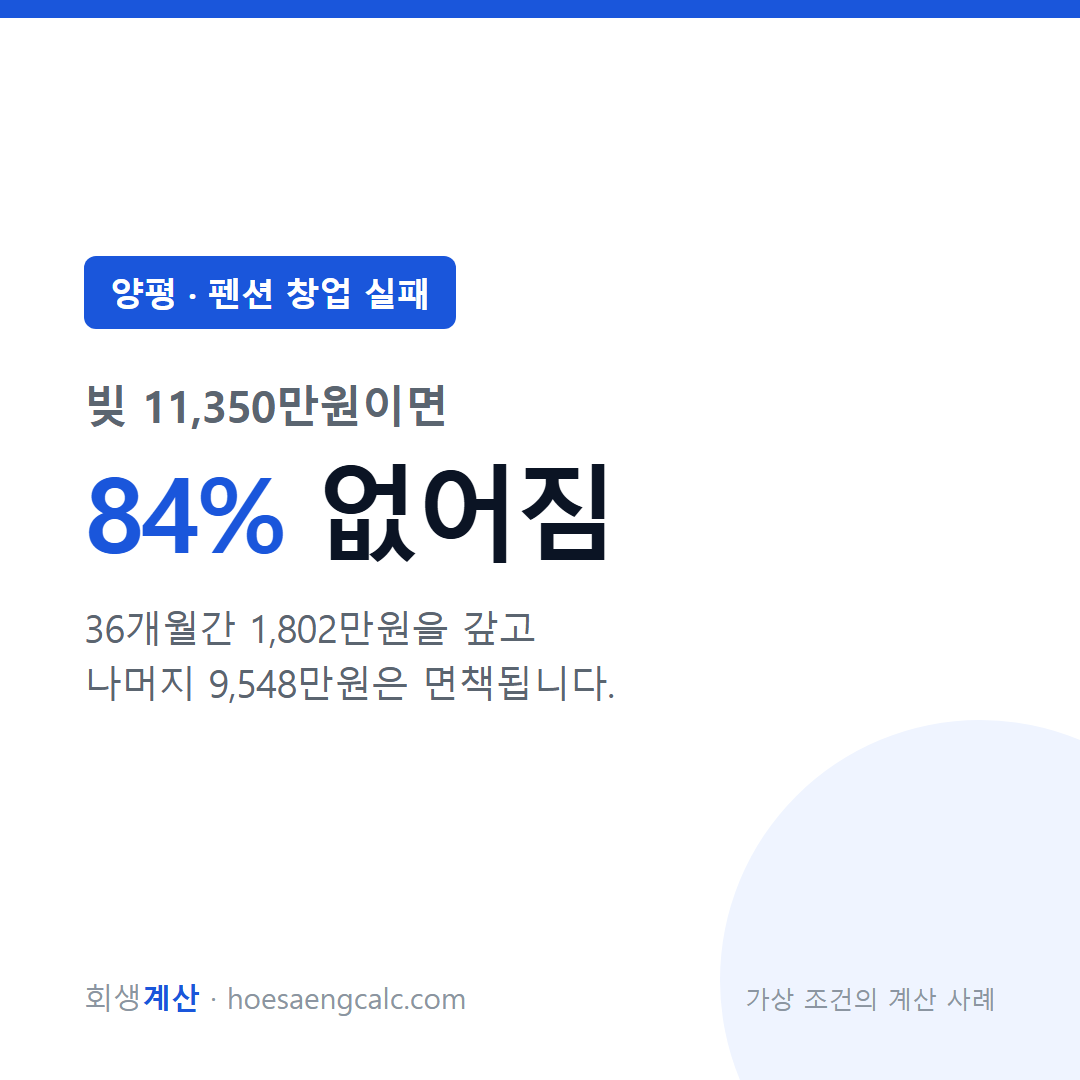 양평 펜션 창업 실패 사례 탕감률 84% — 채무 1억 1,350만원 기준 계산