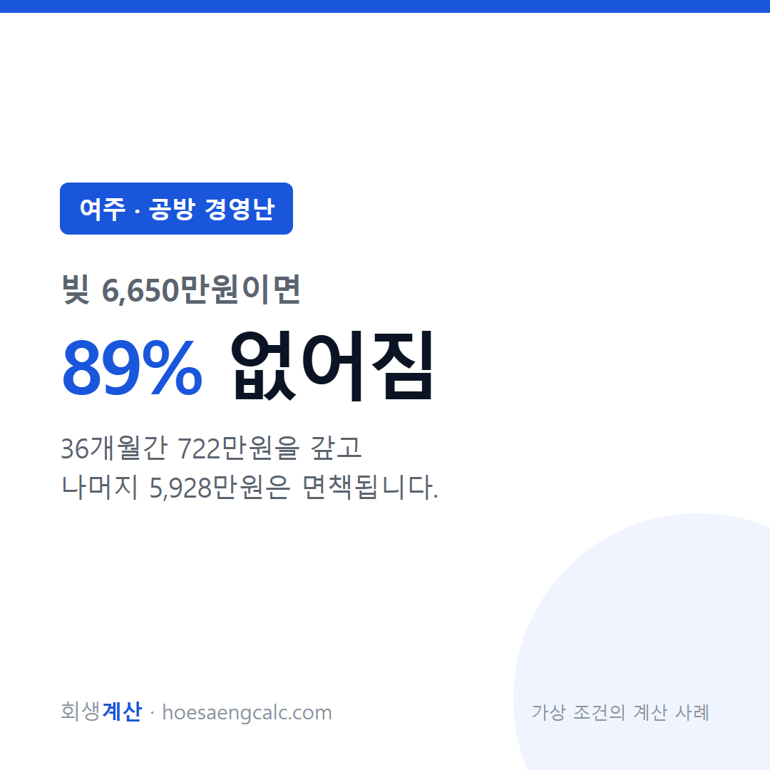 여주 공방 경영난 사례 탕감률 89% — 채무 6,650만원 기준 계산