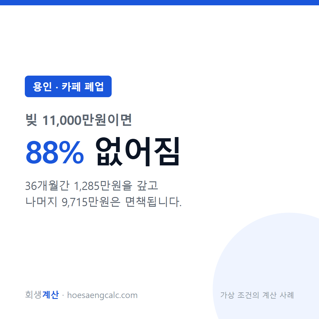 용인 카페 폐업 사례 탕감률 88% — 채무 1억 1,000만원 기준 계산