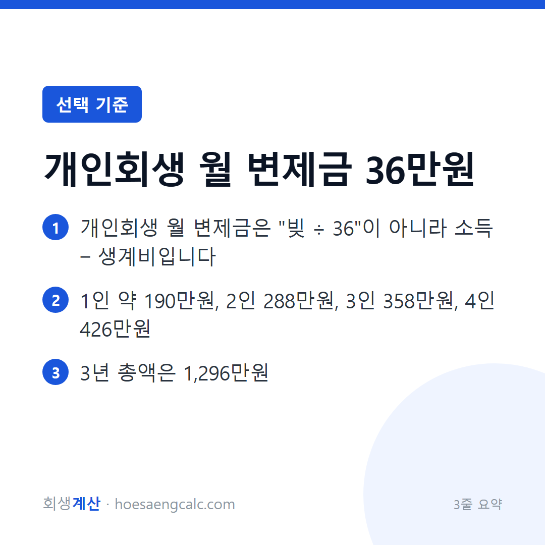 개인회생 월 변제금 36만원이면, 어떤 조건이고 총 얼마를 갚나 — 3줄 요약