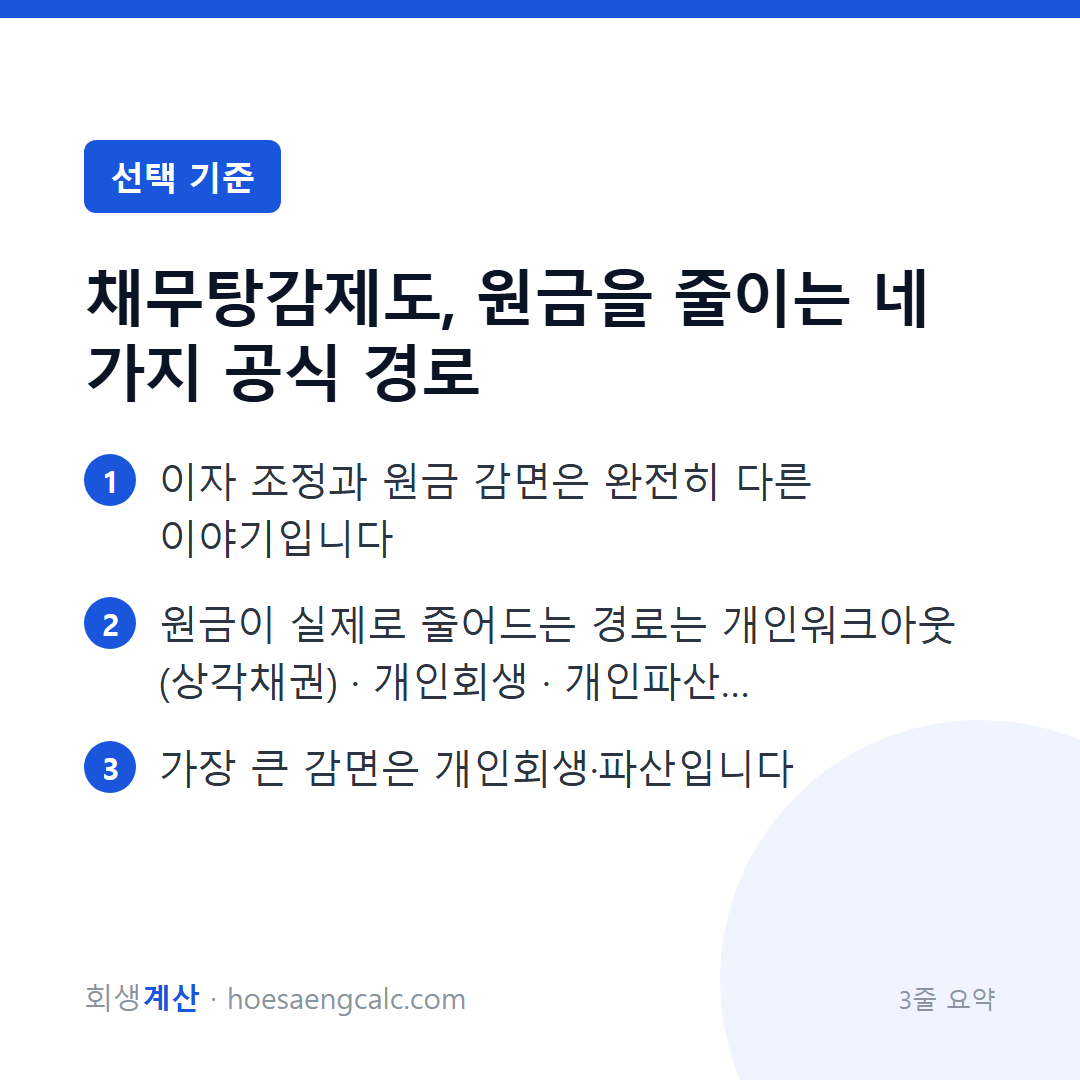 채무탕감제도, 원금을 줄이는 네 가지 공식 경로 — 3줄 요약