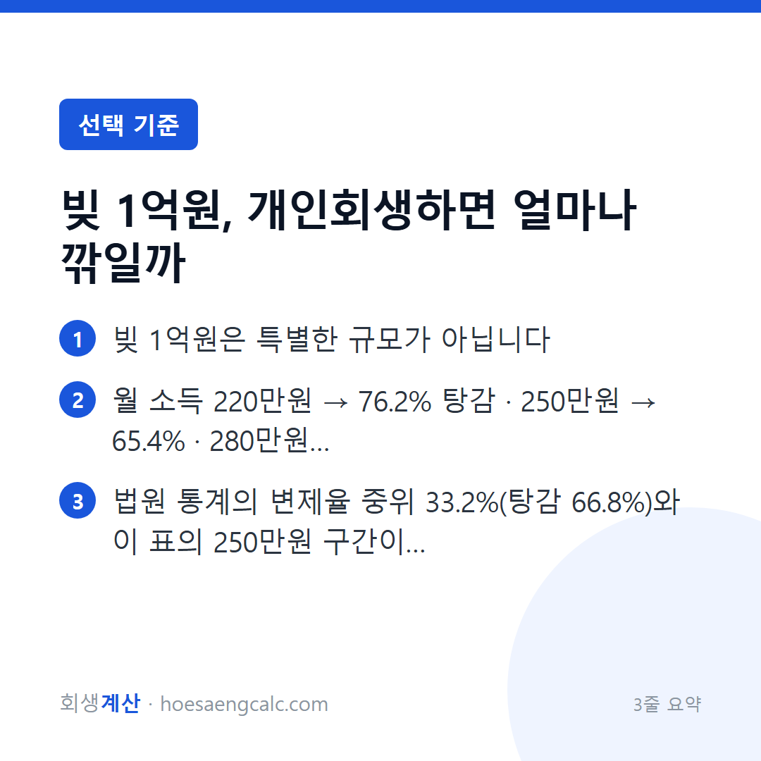 빚 1억원, 개인회생하면 얼마나 깎일까 — 3줄 요약