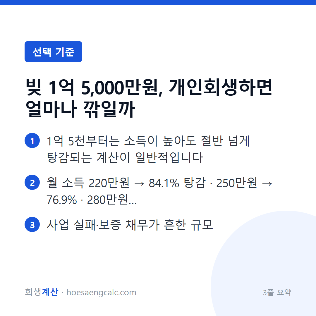 빚 1억 5,000만원, 개인회생하면 얼마나 깎일까 — 3줄 요약