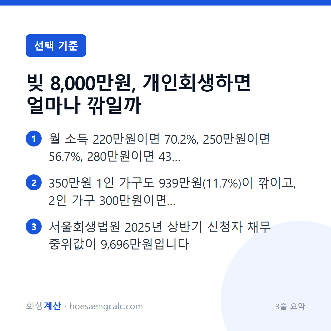 빚 8,000만원, 개인회생하면 얼마나 깎일까 — 3줄 요약