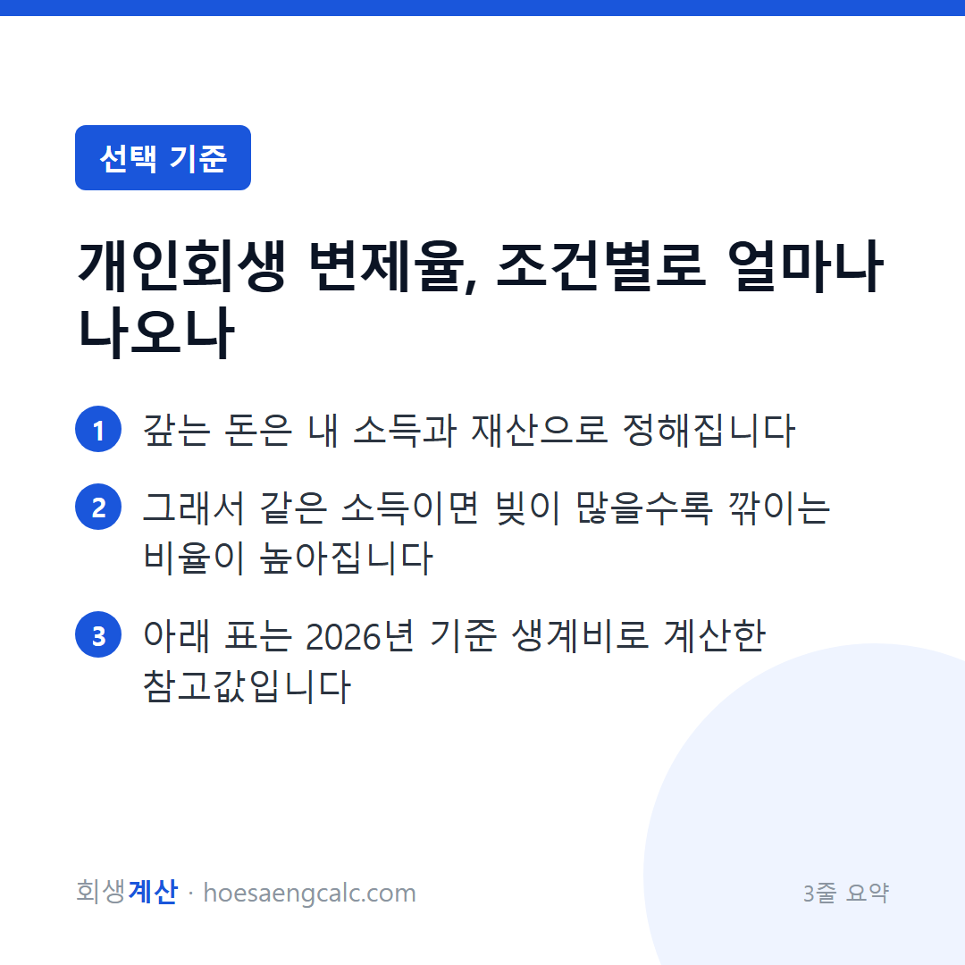 개인회생 변제율, 조건별로 얼마나 나오나 — 3줄 요약