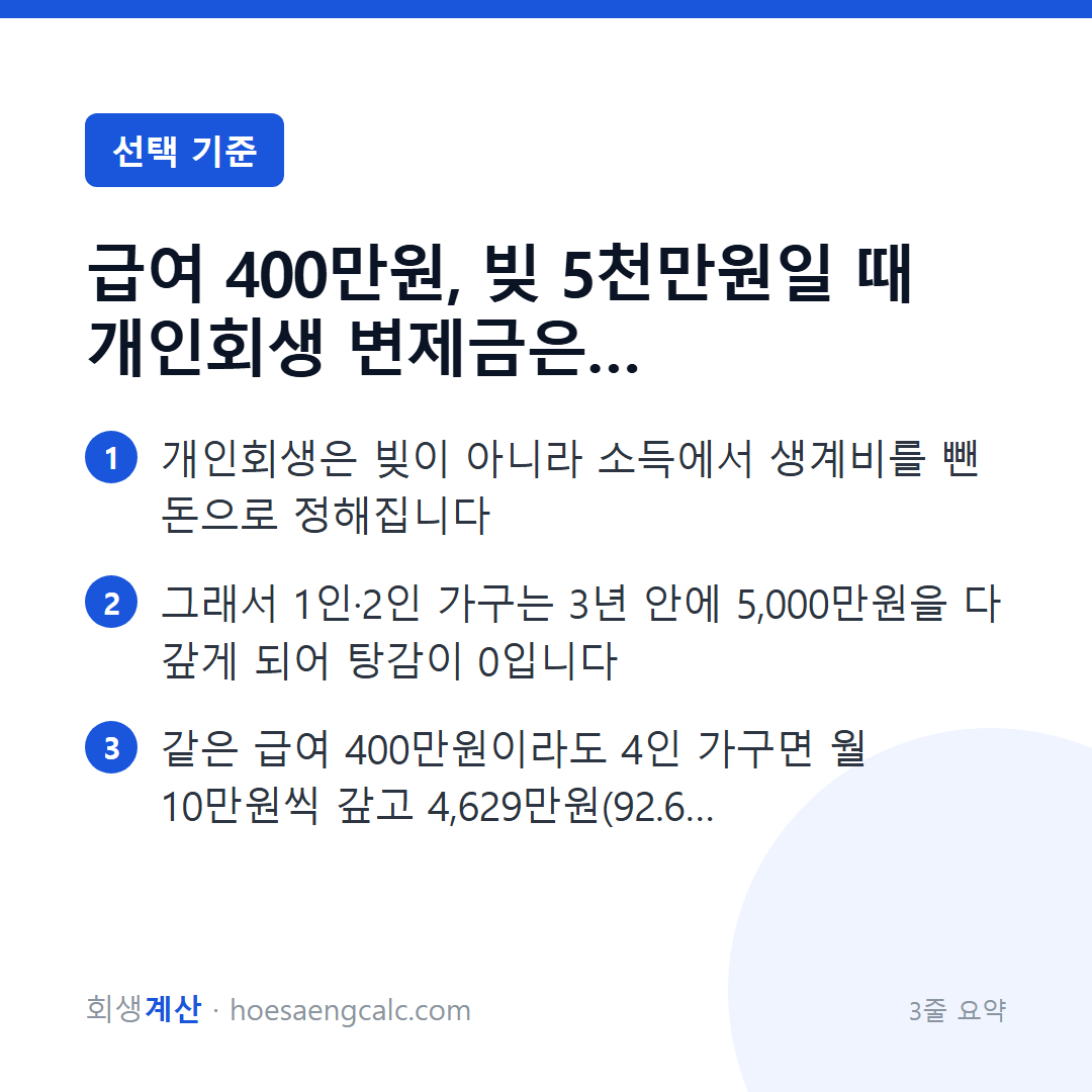 급여 400만원에 빚 5,000만원이면 개인회생으로 얼마 갚나 — 3줄 요약