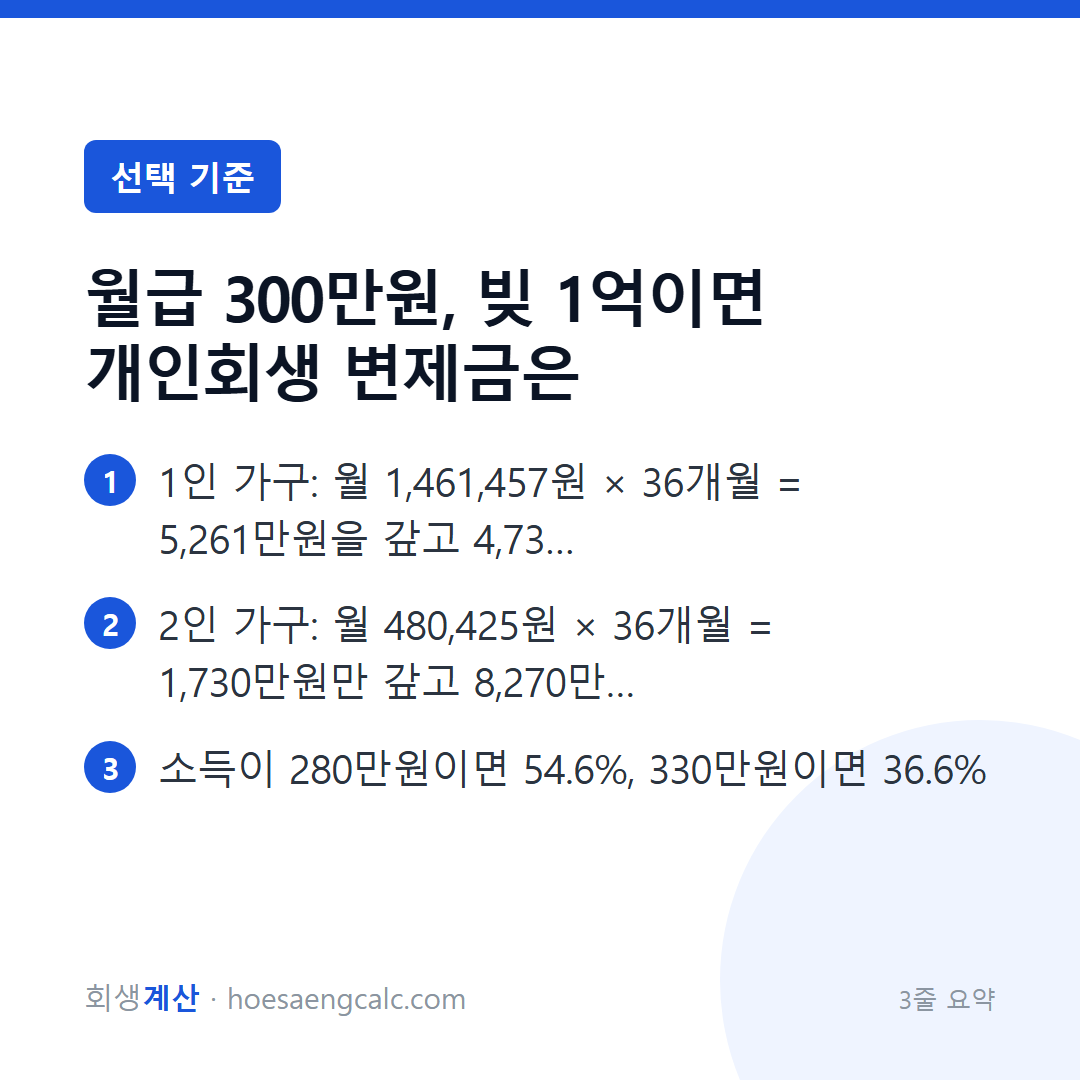 월급 300만원에 빚 1억, 개인회생하면 얼마 갚고 얼마 줄어드나 — 3줄 요약